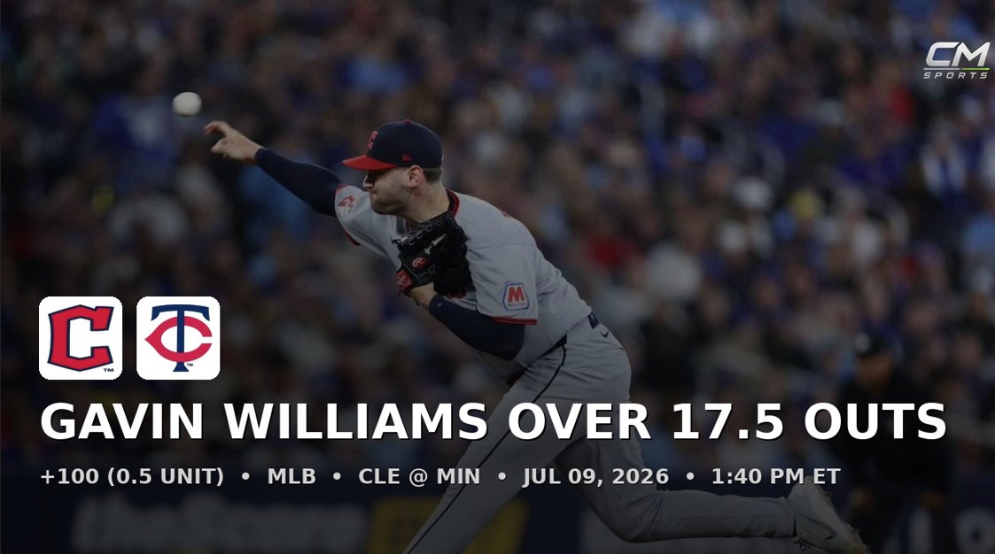 CMsportsx's tweet photo. 𝐆𝐚𝐯𝐢𝐧 𝐖𝐢𝐥𝐥𝐢𝐚𝐦𝐬 𝐎𝐯𝐞𝐫 𝟏𝟕.𝟓 𝐎𝐮𝐭𝐬 (+𝟏𝟎𝟎)

Williams has run into every bad break possible since June: top offenses, low pitches per plate appearance teams, weather delays. Today he finally gets one in his favor. Cleveland's bullpen has been gutted, throwing 7 different arms yesterday alone after a short start from Cecconi, and they used 5 more just two days ago covering extra innings when rain cut Williams' last start short at 79 pitches. The bullpen needs length before the All-Star break and Williams is the arm to provide it.

Minnesota is without Byron Buxton, their best power bat and someone who's gone 4 for 10 against Williams in his career. Wind is blowing in at Target Field today, which helps neutralize hard contact. Before this rough stretch Williams cleared this line in 8 straight starts after Opening Day. His home and road splits are nearly identical, and his underlying numbers, a 3.25 xFIP and 3.44 SIERA, both rank top 15 among qualified starters. One of the most durable arms in baseball gets a genuine buy low spot today.