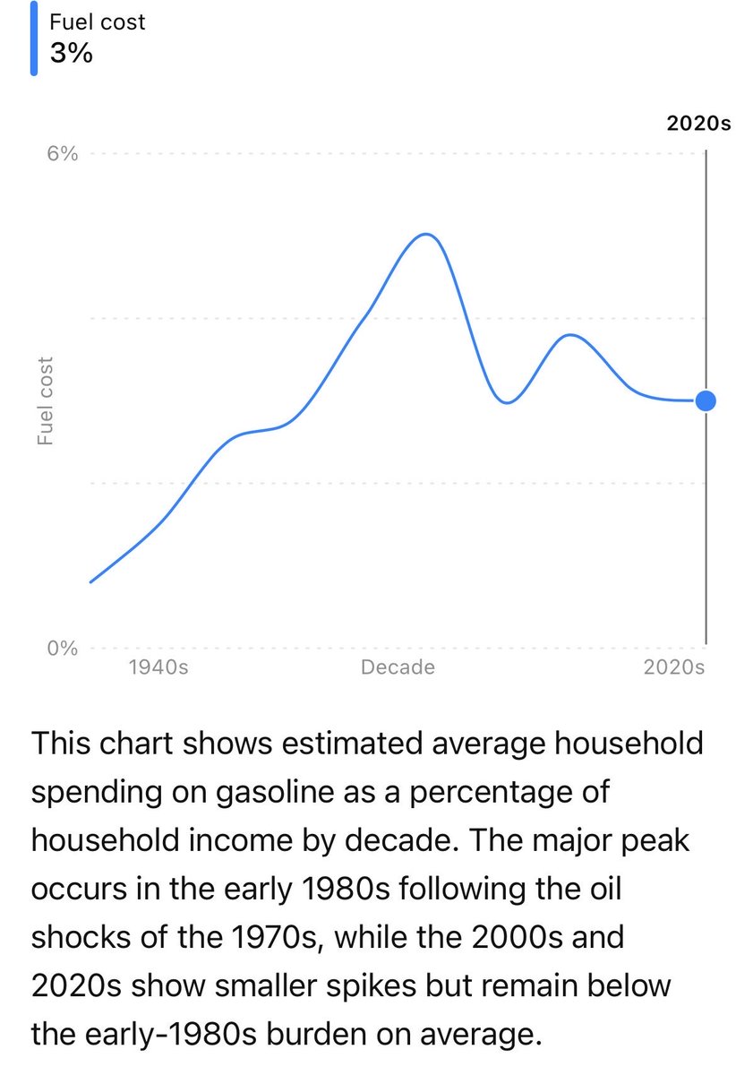 ArguswasGus's tweet photo. @middle_class_us Affordability was worse in the late 70s early 80s but you didn’t hear everyone crying about it. People just cut budgets and rode through it.. when did people get so soft… https://t.co/MpzRTXwTrY