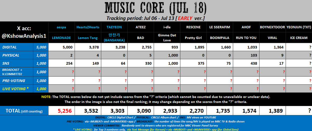 KshowAnalysis1's tweet photo. 💙 [early] 260718 - MUSIC CORE

#aespa: Try to win Pre-voting. Stream MV more.

#Hearts2Hearts / #TAEYEON / #ATEEZ:
- Need to win Pre-voting.
- Mass stream MV.
- Stream the song + download the song/bgm more.

#idle: Mass download the song + bgm. Need to win Pre-voting. Keep streaming MV to widen SNS gap.