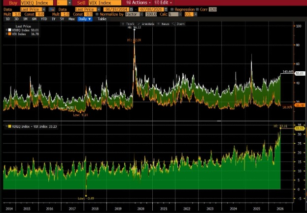 GoldenStock2's tweet photo. 📊🇺🇸 رغم استقرار السوق... تقلبات الأسهم الفردية ترتفع بقوة
📌 يبدو أن سوق الأسهم الأميركية لا يزال مستقراً نسبياً، إذ تظل مستويات تقلب المؤشرات الرئيسية منخفضة.
انضم لقروب الواتس : https://t.co/RASSBonjlw
#الاسهم_الامريكية https://t.co/h6uHhrRnen