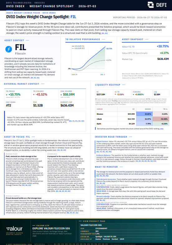 DEFTIndex's tweet photo. 🏆 $𝐅𝐈𝐋 (@Filecoin) topped the DVIO Index Weekly Weight Change Ranking for June 27–July 3, 2026.

Each week, we publish an in-depth report on the asset with the largest weight change in the DVIO Index rebalancing, featuring market data, project developments, and the key trends and risks to watch in the week ahead.

🔍 This week's focus: @Filecoin is the largest decentralised storage network, and in 2026 it is pivoting from selling raw capacity toward paid, metered on-chain storage through Onchain Cloud and Filecoin Pay, with on-chain proofs that halt payment if a provider stops holding the data. It already secures data for institutions of knowledge like the @internetarchive, the @smithsonian and @mitopenlearning.

FIL's weekly weight-change lead in the DVIO Index coincided with a 30 June governance proposal, Solstice, that would tie Filecoin's block rewards to paid on-chain activity. The structural case is building and still long-dated, and the in-window move ran ahead of shipped traction, so the coming rebalances will test whether paid demand and the reward redesign convert into durable usage.

🔗 Explore the DVIO Index: https://t.co/uCuWY6XGig 

🔗 Access all DVIO reports: https://t.co/j7KjPfVdLR 

$​DEFT | @DeFiTechGlobal | @ValourFunds |
@DigitalStillman