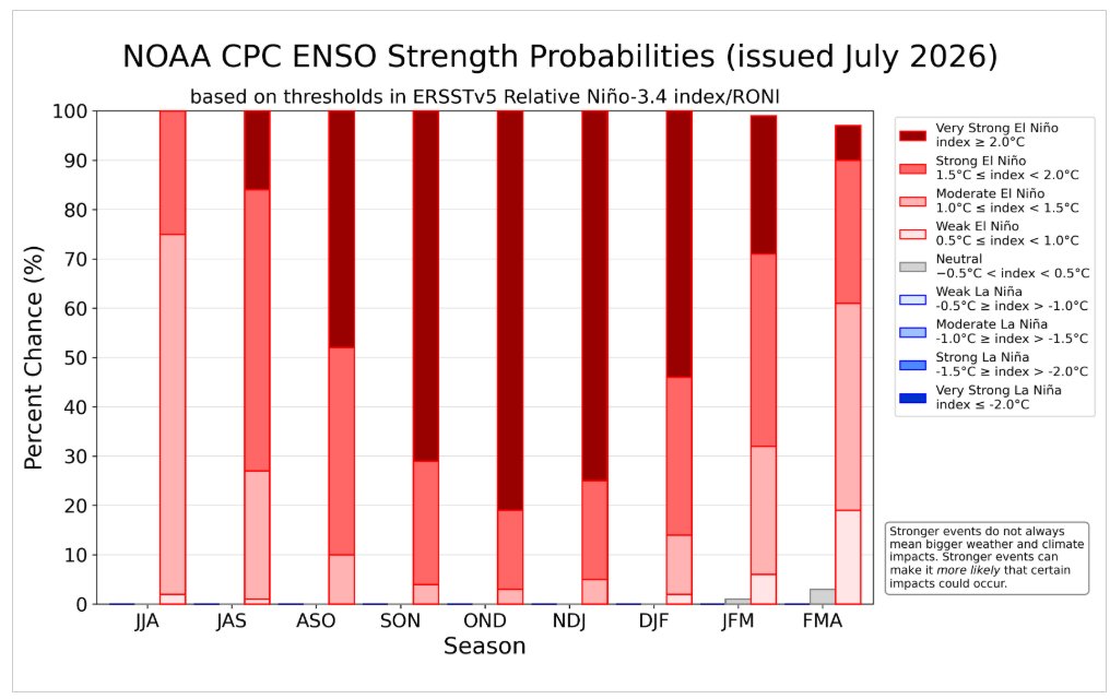 EliotJacobson's tweet photo. Breaking News!
Code: Godzilla!

The latest monthly update by NOAA to the ENSO strength probabilities was just issued this morning. The forecast now shows over an 80% chance that Godzilla will rise from the ocean over the three-month period OND, up from 63% last month.

https://t.co/pjt9WfrOXt