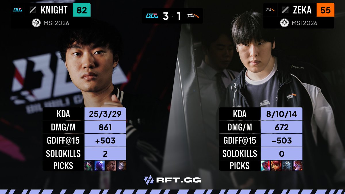 RFTGGlol's tweet photo. Mid lane gap in numbers

BLG Knight 🇨🇳 ends the series with 25/3/29, +503 GD@15 and 2 solo kills https://t.co/PdQkvahAxx