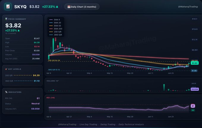 Stock_up18's tweet photo. 🚨Today's Recommendation: 

$SKYQ
 
things are lining up nicely! New President to lead refining production! Accumulation continues! Aiming for $4- $5 range! https://t.co/YYwff3mfq4