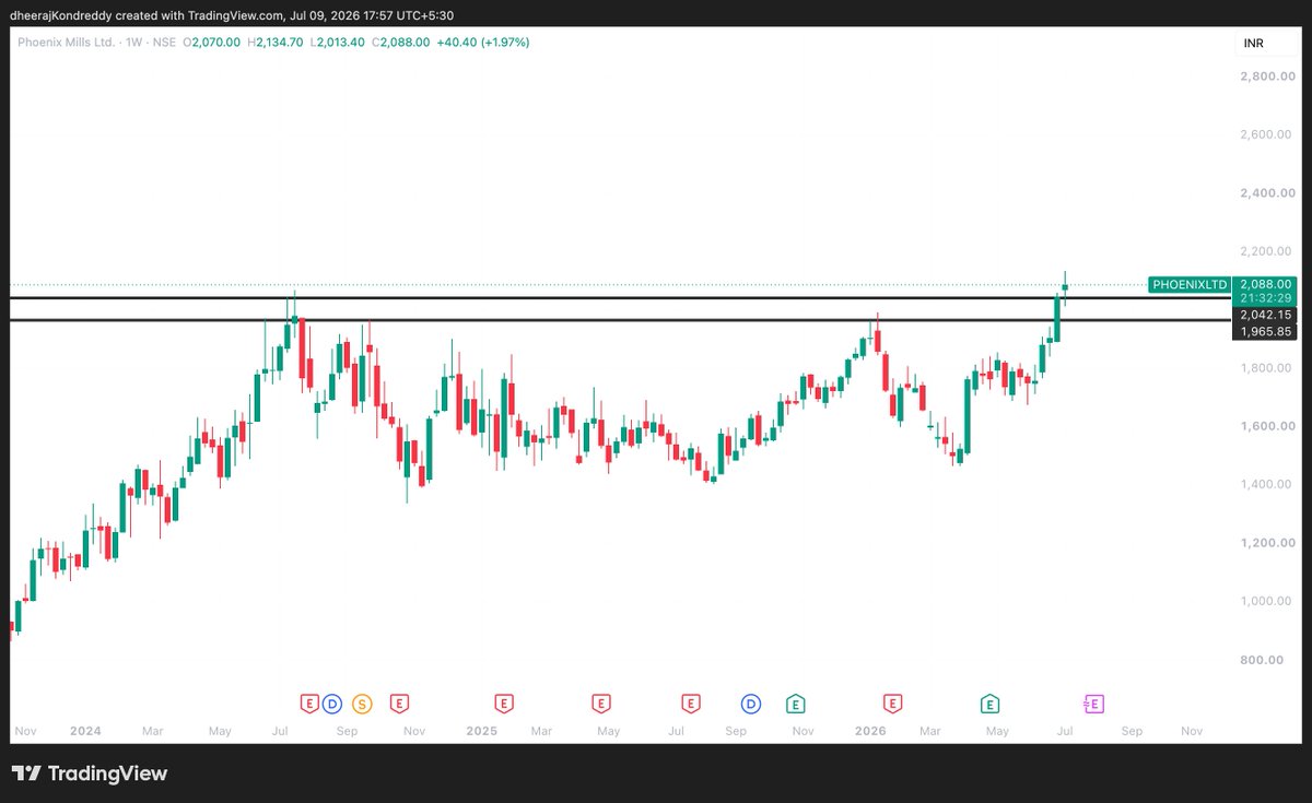 dheerajKon70417's tweet photo. ๐Breakout And Breakout Soon ๐๐ญ๐จ๐๐ค๐ฌ ๐จ๐ ๐๐ก๐ ๐๐๐ฒ!๐ท
1.#JGCHEMICAL
2.#GRAVITA
3.#GMRAIRPORTS
4.#PHOENIXMILLS(W)
#StocksToWatch #BreakoutStocks #StocksToBuy https://t.co/bpDQF6GreC