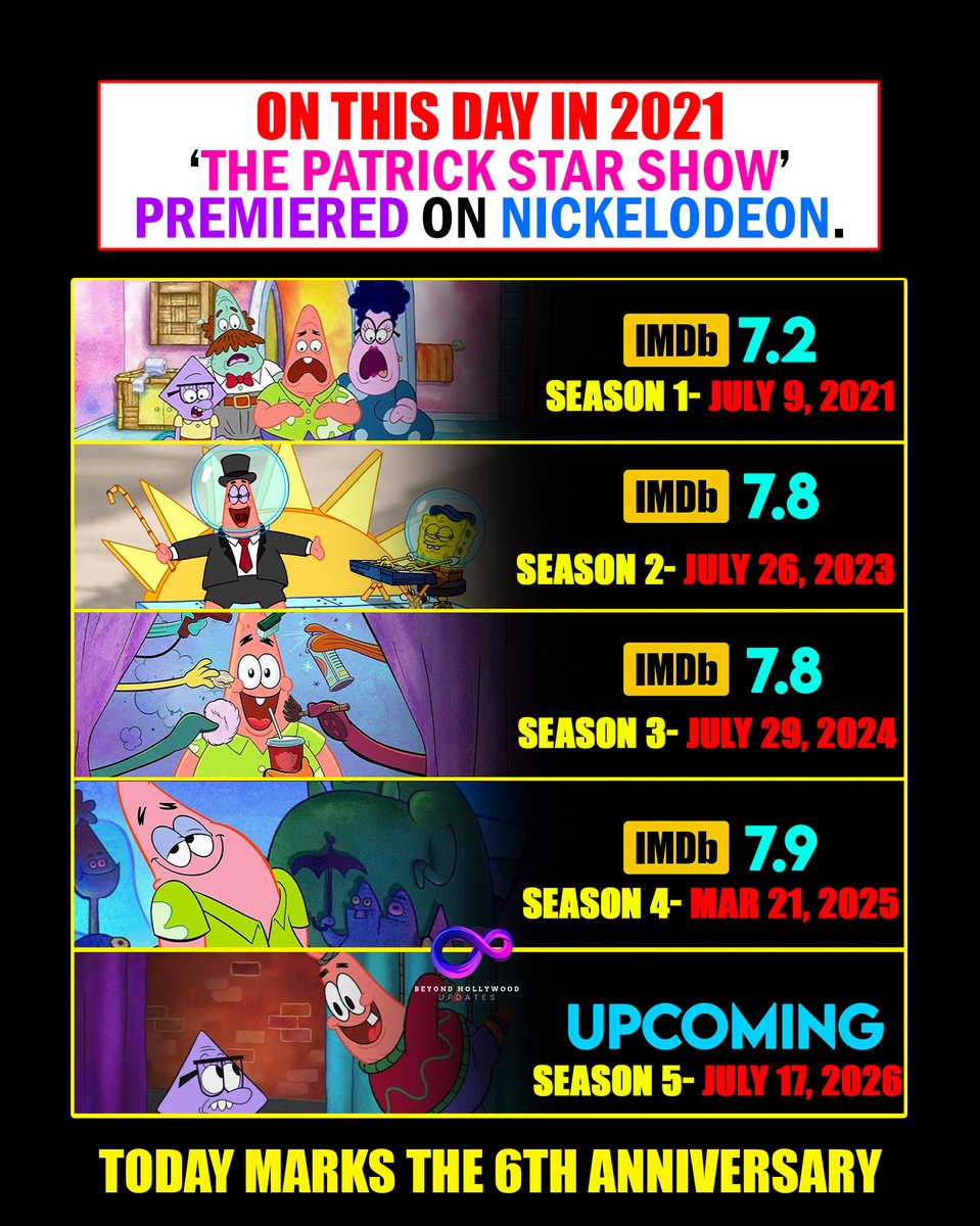 BeyondHUpdate's tweet photo. The Patrick Star Show Premiered on Nickelodeon on This Day
• On this day, July 9, 2021, The Patrick Star Showpremiered on Nickelodeon.
• The series gave Patrick Star, one of SpongeBob SquarePants’ most iconic characters, his own animated spotlight.
• The spin-off follows a younger Patrick living at home with his family.
• Patrick hosts his own variety show from his television-turned-bedroom.
• The premiere episode featured the segments “Late for Breakfast” and “Bummer Jobs.”
• The show introduced Patrick’s family, including Cecil Star, Bunny Star, Squidina Star and GrandPat Star.
• Bill Fagerbakke returned as the voice of Patrick.
• The main cast also includes Tom Wilson, Cree Summer, Jill Talley and Dana Snyder.
• Original SpongeBob cast members like Tom Kenny, Rodger Bumpass, Carolyn Lawrence, Clancy Brown and Mr. Lawrence also appear.
• The series became the second major SpongeBob SquarePants spin-off after Kamp Koral.
• Years later, The Patrick Star Show remains a fun part of Nickelodeon’s modern SpongeBob universe.
#PatrickStarShow #SpongeBob #Nickelodeon