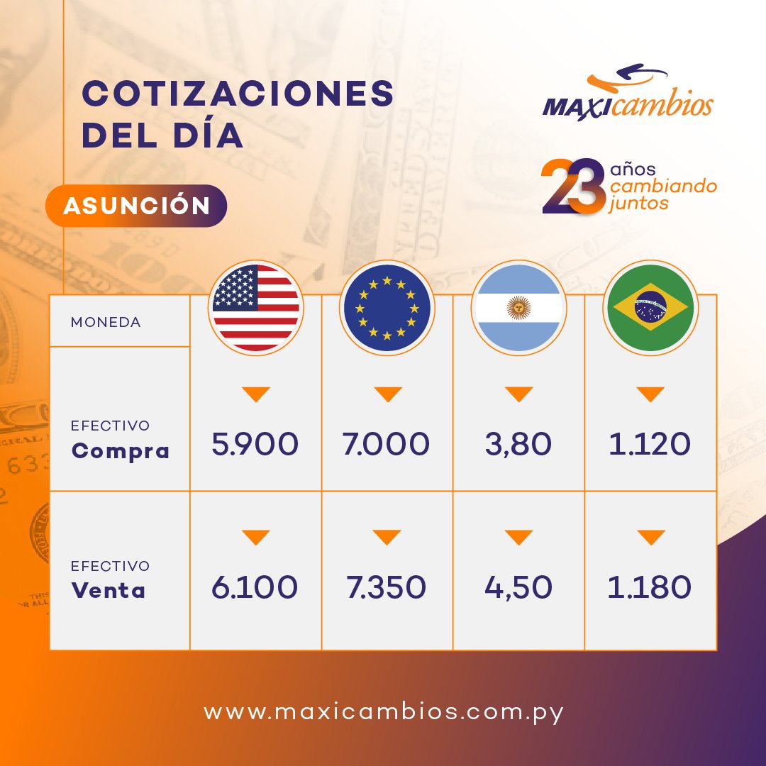 maxicambios's tweet photo. Cotizaciones del momento #MaxicambiosPY https://t.co/7eOmiT48ps