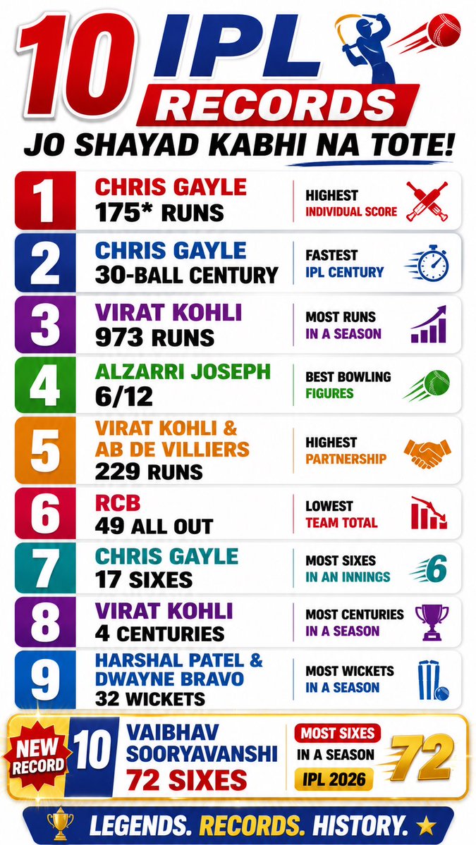 aajexamdotcom's tweet photo. 🏏 10 IPL RECORDS JO SHAYAD KABHI NA TOOTE! 😱🔥

Gayle ke 175* se lekar Vaibhav Sooryavanshi ke NEW 72 SIXES RECORD tak! 🤯🏆

Aapke hisaab se inmein se kaunsa record todna sabse mushkil hai? 👇

#ipl #ipl2026 #cricket #cricketrecords #vaibhavsooryavanshi https://t.co/NC4DWwUBcs