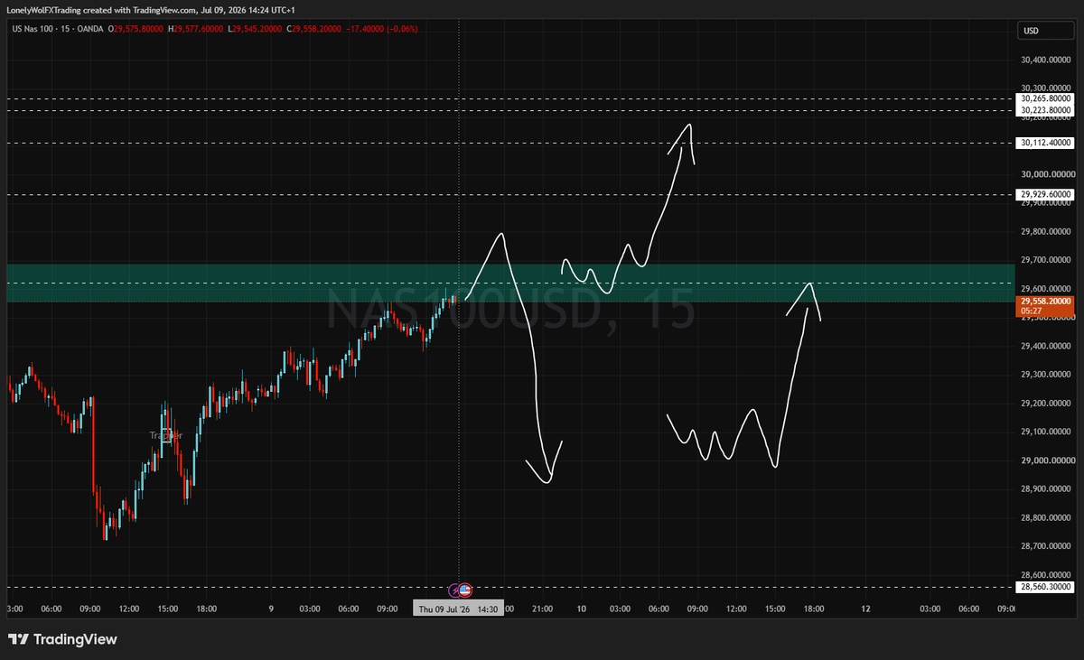 LonelyWFX's tweet photo. $NASDAQ Plan for Today(9/07/2026):
No clear plan for Today, market unbiased but  i have a strong conviction we could see a strong pump https://t.co/3UXopcLgkF