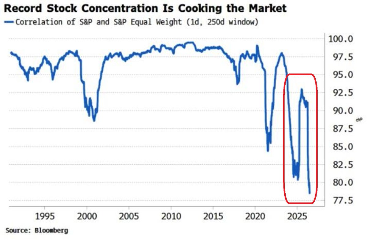 GlobalMktObserv's tweet photo. 🚨THIS HAS NEVER HAPPENED THIS CENTURY:

The correlation between the S&P 500 equal-weighted index and the S&P 500 itself has dropped to ~78%, its lowest level on record.

This is happening because a small group of mega-cap stocks continue to dominate the index.

The 10 largest companies account for 43% of the S&P 500's capitalization, while the smallest 250 companies contribute just 8%, causing the rest of the market to move much more independently.

This concentration is hiding rising risks underneath the surface. 

The gap between individual stock volatility and overall index volatility, known as dispersion, is at record highs even as the VIX remains unusually low.

Low correlation has also encouraged strategies that rely on calm markets, including option selling, risk parity, and systematic dip-buying.

That calm could disappear quickly if correlations rise again, which usually happens when a major macro shock hits companies across the market at the same time.

Markets this concentrated and this complacent rarely stay stable for long.