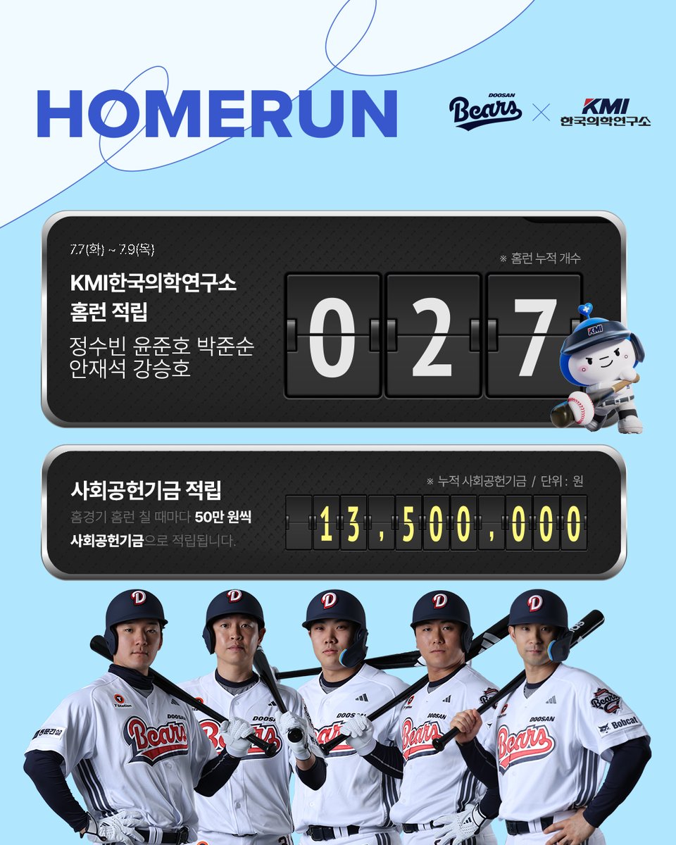 doosanbears1982's tweet photo. [KMI 홈런 적립]
 
⚾7.7(화)~7.9(목) 홈런 적립
정수빈, 윤준호, 박준순, 안재석, 강승호
 
❣️사회공헌 기금 적립
홈경기 홈런 발생 시 50만원씩 사회공헌기금이 적립됩니다.
 
#두산베어스 #doosanbears
#KMI #한국의학연구소 #홈런적립
#사회공헌 #ESG https://t.co/F0YE131gam