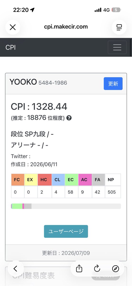 yooko0206's tweet photo. 昨日CPI始めたんだけど1日で結構伸びた https://t.co/1JY5Ttb9qN