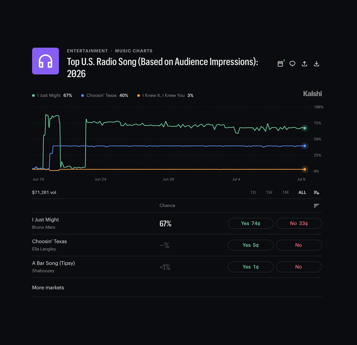 chartdata's tweet photo. Bruno Mars' "I Just Might" has a 67% of being the #1 Top U.S. Radio Song of 2026 based on overall audience, according to Kalshi traders.

It's currently the longest running radio #1 of 2026. https://t.co/yseyifDYVK