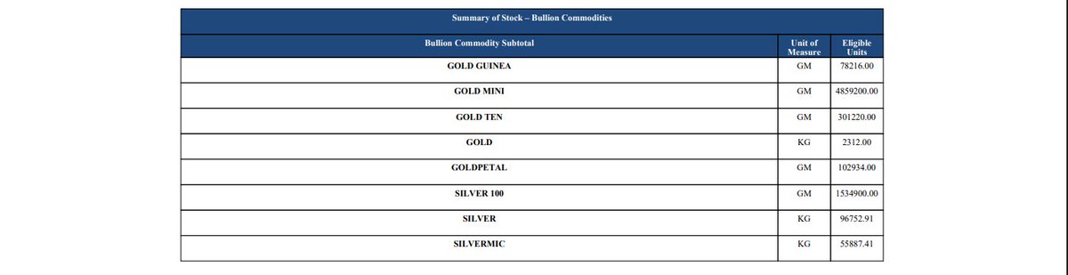 Hyper_dialation's tweet photo. @pmbug mcx silver inventory of 30kg bars have fallen to 96 ton from 105ton day before yesterday, soon import restriction will be lifted and should start draining vaults worldwide. And we havent even entered industrial heavy demand season. https://t.co/MSC36oTARq