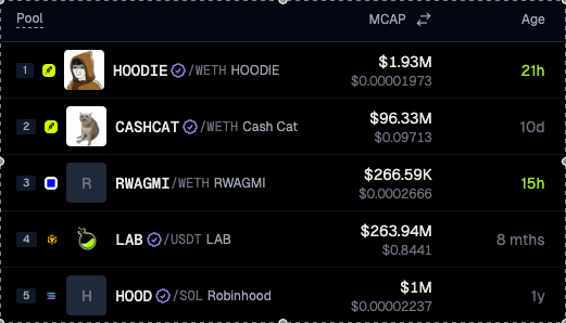 0FJAKE's tweet photo. flipped the sad cat on @GeckoTerminal trending tokens

$HOODIE is #1 https://t.co/KBCHvhMrtj