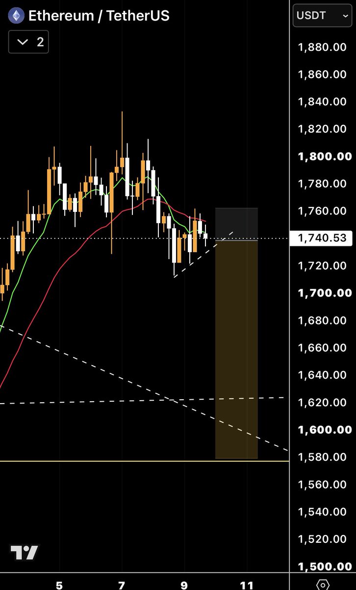 trader1falcon's tweet photo. Another short try $Eth https://t.co/ckbl8xTcsJ
