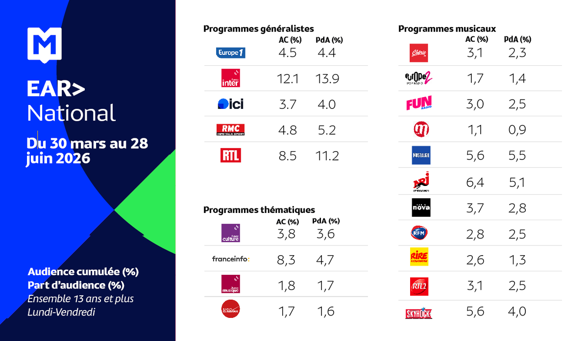 Mediametrie's tweet photo. Quelle est l'audience de la radio en France en avril - juin 2026 ? 📻     

Sur une journée moyenne de Lundi-Vendredi (5h-24h), la radio rassemble 37,6 millions d’auditeurs de 13 ans et plus, pendant 2h49 par jour et par auditeur.

👉 https://t.co/RKlDiN5msW 

#HighTrustData https://t.co/TefugHkduu
