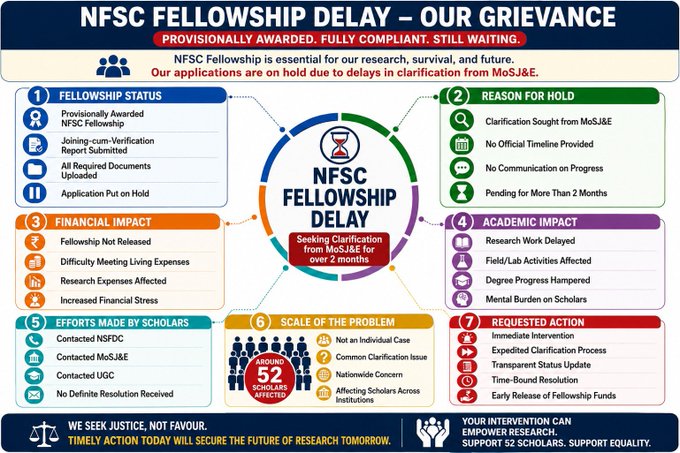 MANOJSN1998's tweet photo. A fellowship awarded after a national-level selection should support research at the right time. Delayed clarification means delayed experiments, publications, conferences &amp; academic growth. Kindly resolve the pending NFSC issue.
#ResearchShouldNotStop @SCSTForum @deepali_writes https://t.co/MZ6ZpRWXhk