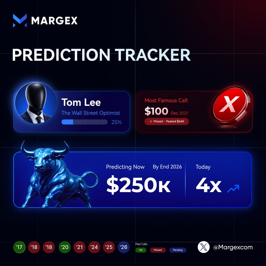 Margexcom's tweet photo. Markets are falling. Fear is rising.

But Wall Street bull Tom Lee says:

"Buy the dip."

The question is:
Is this a buying opportunity…
or another bold call to track? 👀 https://t.co/TZ9q5RAfvK