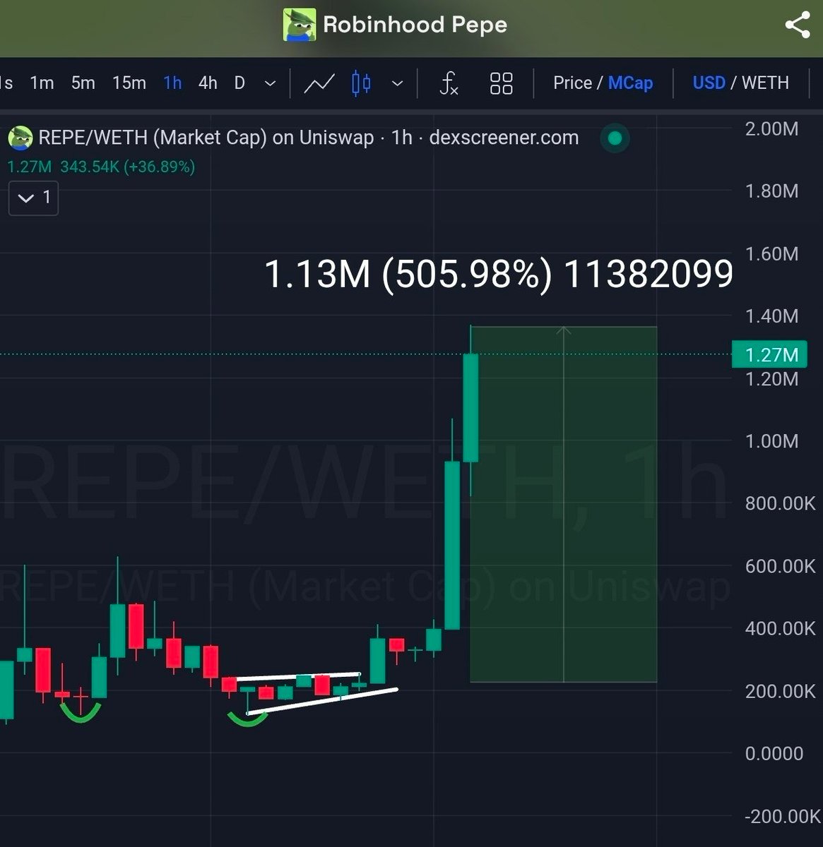 Yakuza_Crypto_'s tweet photo. $220K - $1.5M Done 
 
6X done on $REPE.   

Let's get $REPE to $20M https://t.co/KsNrxjJmxE