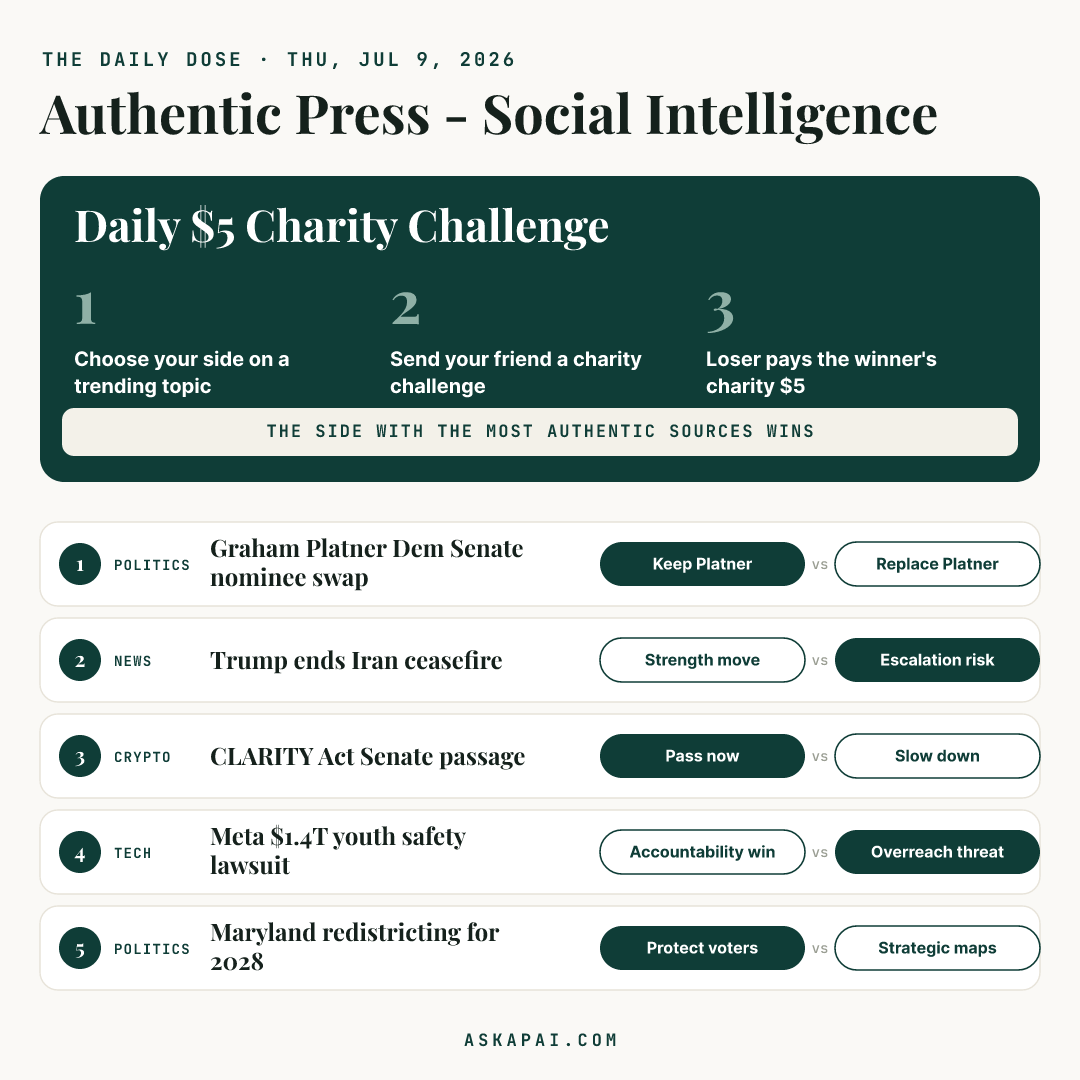 AskApai's tweet photo. The Daily Dose โ 5 stories splitting the internet today. Pick your side, challenge a friend, loser pays $5 to charity. Which side are you on? ๐
#DailyDose #AuthenticPress https://t.co/20Dzp4qnKG