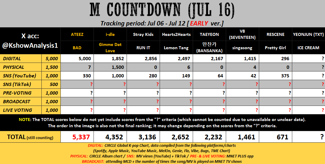 KshowAnalysis1's tweet photo. 💛 [early] 260716 - M COUNTDOWN

#ATEEZ: Stream MV more. Need to win Pre-voting to make up for Broadcast score.

#idle: Mass stream the song. Try to win Pre-voting by a big gap. Keep streaming MV to widen SNS gap.