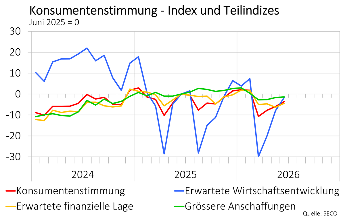SECO_CH's tweet photo. Im Juni liegt die #Konsumentenstimmung 4 Punkte unter dem Vorjahresniveau. Im Vorjahresvergleich notieren die Erwartungen für die Wirtschaftsentwicklung und die finanzielle Lage tiefer. https://t.co/ff2u6CpNk4 https://t.co/n1hsM7Befv