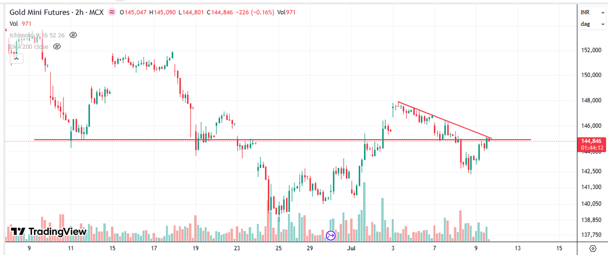 Mur_Att's tweet photo. #GoldMini #MCX Futures cmp 144850 arounds, if able to cross 145500 then can 148500 and 15200 - 2 Hrly t/f https://t.co/5QU9AD2q45