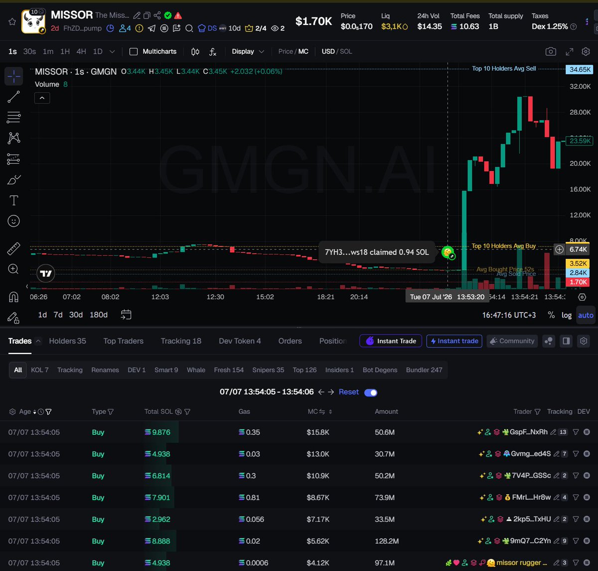 rugged_onchain's tweet photo. A little story about @missoralways 
He posted his pumpfun profile recently, and someone sent him supply in that day 
3 days later, missor claimed fees and then after 1 minute bought this token 
I thought "wow, looks like he want to participate in that meta too"
I'm following him for 2 years and he always flexxing High PNL so i thought "he's not gonna rug it for peanuts" and bought 28 sol
Later, he sold all his supply and droped that post on 1st screenshot 
Dunno who were bundling cuz token was dead at 3k mcap before Missor actually bought it, so he psyoped people and then flexxed 4k pnl. Im not a sniper, not a copytrader, i bought it from market at 40k mcap and ended up in ~25 sol loss.
Funny enough later he posted another 100k+ PNL on $bibi 
NEVER trust anyone in this space.