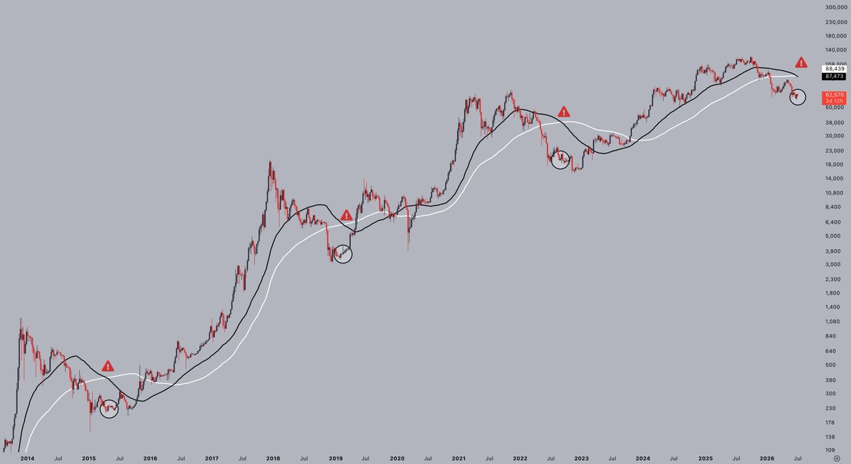 CryptoJelleNL's tweet photo. ⚠️ $BTC is flashing a weekly DEATH CROSS signal!

Historically, by the time this signal flashes, Bitcoin's bear market is nearing the end.

More and more signals are starting to line up. 

Feels like starting to DCA a few weeks ago was the right move. https://t.co/OfRrH6bLJF