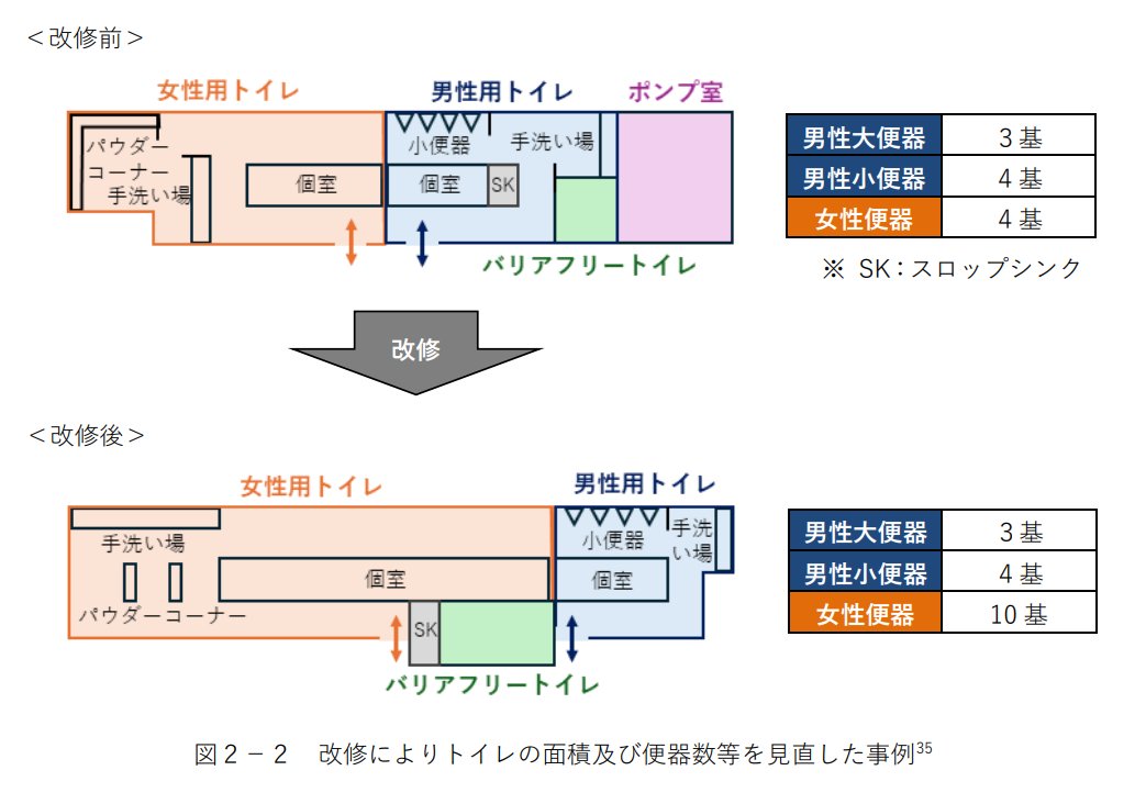 _TruKz's tweet photo. 国交省(@MLIT_JAPAN)のトイレの便器数に関するガイドラインの改修例を見て呆れたんだが、こいつらマジで頭の中に糞でも詰まってるのか？
女子トイレの個室数を増やすとの名目で、男子トイレの手洗い場を3分の1くらいに圧縮してるのに、何で女子トイレの手洗い場とパウダーコーナーは拡張されてるんだ？ https://t.co/yvCw9RiWpq
