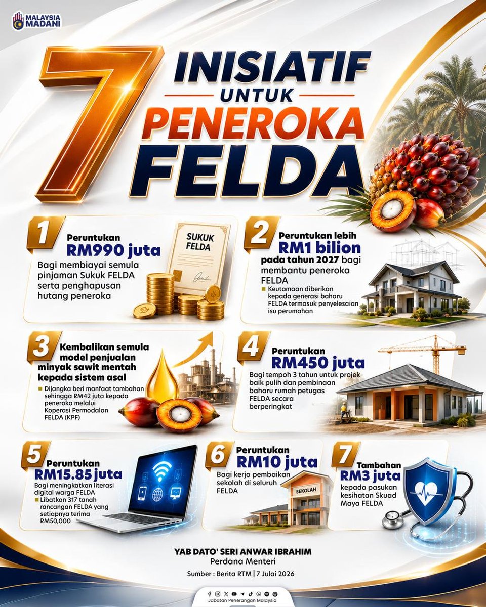 JPenerangan's tweet photo. 🤝 Komitmen Berterusan untuk Warga FELDA.

Tujuh inisiatif baharu diumumkan bagi meningkatkan kesejahteraan peneroka, memperkasa generasi baharu dan memastikan pembangunan FELDA terus mampan.

#RancakkanMADANI
#MADANIBekerja
#TaatSetia
#JabatanPenerangan 

@jpmgov_ https://t.co/dRS3n0K2GF