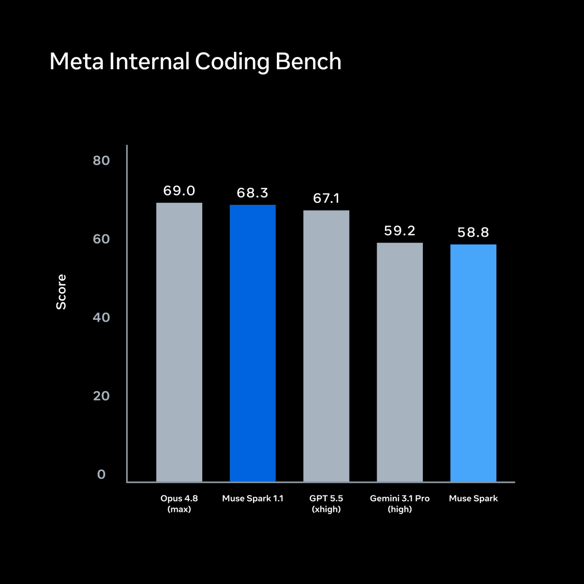 Meta Launches Muse Spark 1.1 with Enhanced Agentic AI Capabilities