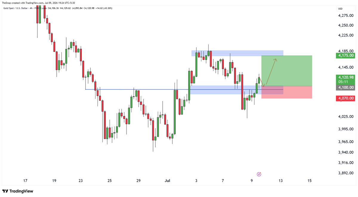 TehLamboX's tweet photo. #XAUUSD Gold Order filled for long, for simplicity lets say 4100 with SL at 4070. 

It has already rewarded us 1R with a move from 4100 to 4130 thus far. Now you can move SL to entry and make this risk free for yourself.

Like this tweet if you made a bag with my analysis. https://t.co/GsWTwHXYrU