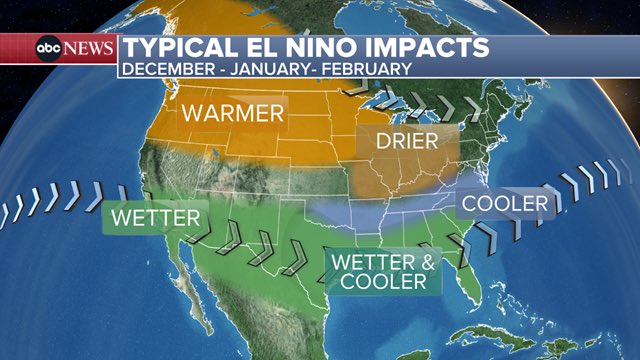 Ginger_Zee's tweet photo. Strong El Niño likely by fall: latest from @NOAA 

81% chance of a very strong El Niño between October and December, which could also end up being one of the strongest events on record. Historical records go back to 1950.

El Niño can help suppress hurricane activity in the Atlantic (more wind shear), intensify it in the pacific.

What an El Niño typically brings in the United States:

@danpeckwx