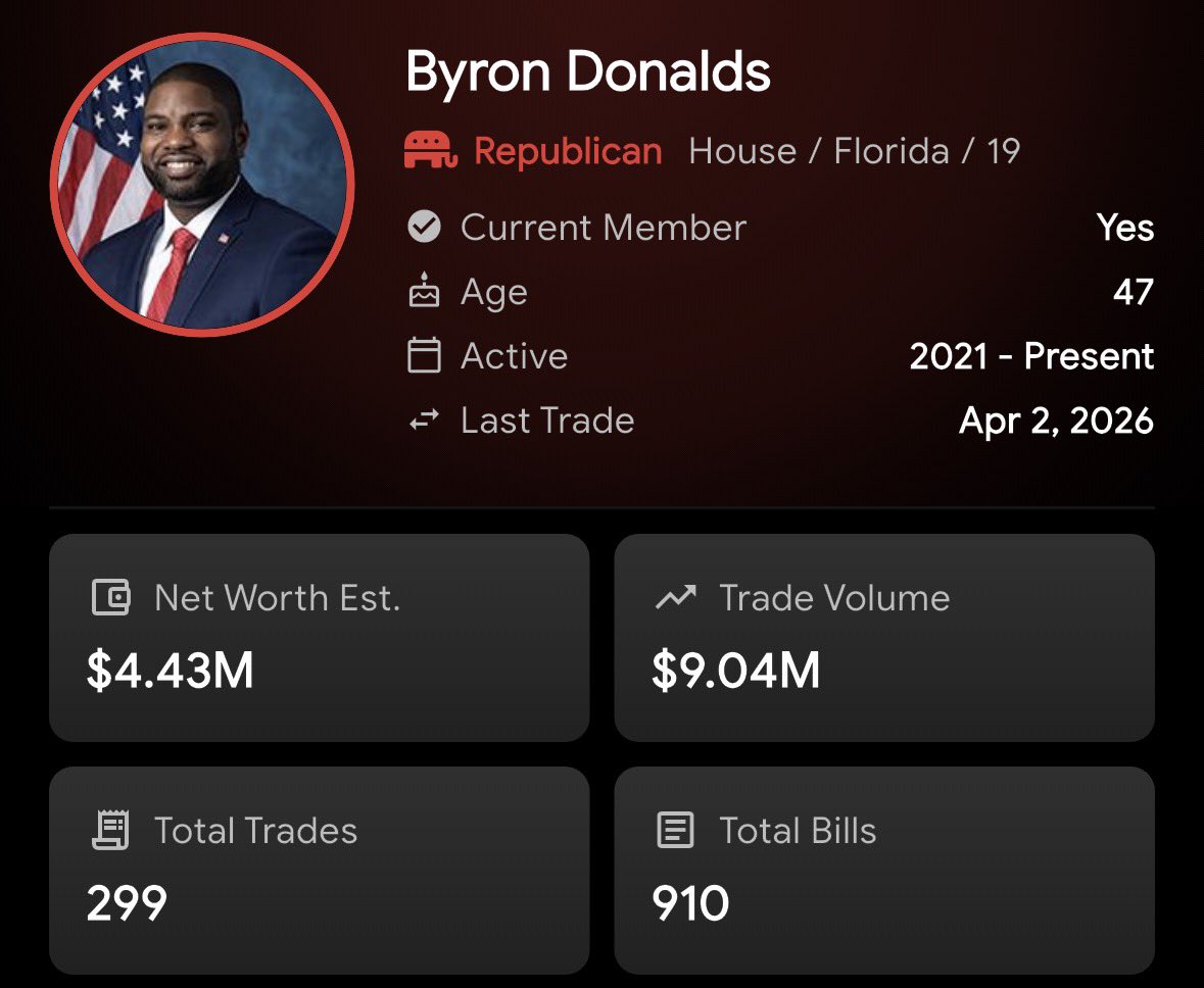 ReOpenChris's tweet photo. 🚨When Byron Donalds entered Congress in 2021 he was not a millionaire.

Since going to Washington, Byron has amassed a net worth of $4.43 Million from perfectly timed stock trades based on information not available to the public.

This is the worst form of public corruption. https://t.co/kSq947kvTB