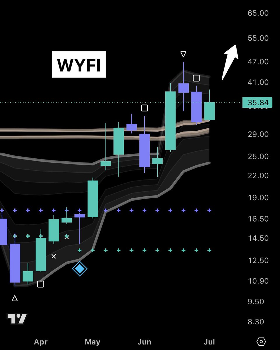 sunxliao's tweet photo. Notice that the market has stopped dropping on bad news, which IMO is a clear sign of seller exhaustion...

Due to the severe volatility, many tickers like $WYFI now have a LOT of room to run.

Still holding and looking to add. https://t.co/islX4d2AbH