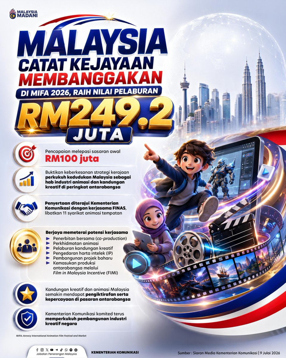 JPenerangan's tweet photo. 🎬 Industri animasi Malaysia terus mencipta kejayaan di pentas dunia!

Malaysia mencatat nilai pelaburan dan jualan sebanyak RM249.2 juta di MIFA 2026, sekali gus mengukuhkan kedudukan negara sebagai hab industri animasi dan kandungan kreatif bertaraf antarabangsa. https://t.co/e06BeN9JIR