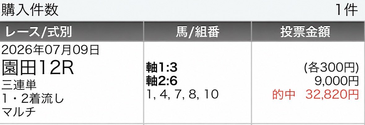 y3NldpZ2T26C39j's tweet photo. 【7.10（金）的中報告感謝🎁企画】
園田と言えば🏆"園田のまりこ"🏆
①園田1R【S】②園田3R【S+】
③園田9R【S+】④園田12R【S+】
2026負けなし‼️金曜夜のお楽しみ😋
園田のまりこ×その金ナイター勝負㊗️

フォロワー限定✅
リポスト♻️から抽選で1鞍🎁 https://t.co/Qoe7mxenqs