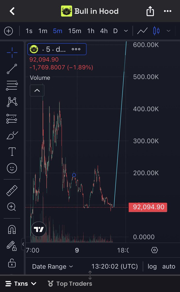 SharkyCT's tweet photo. I am still bullish on $BIH, the team just need to pull out a slight catalyst and this chart explodes 

0xE555853720737512E3f8Ccf64159A087B4Da51db https://t.co/4LZPFFXush