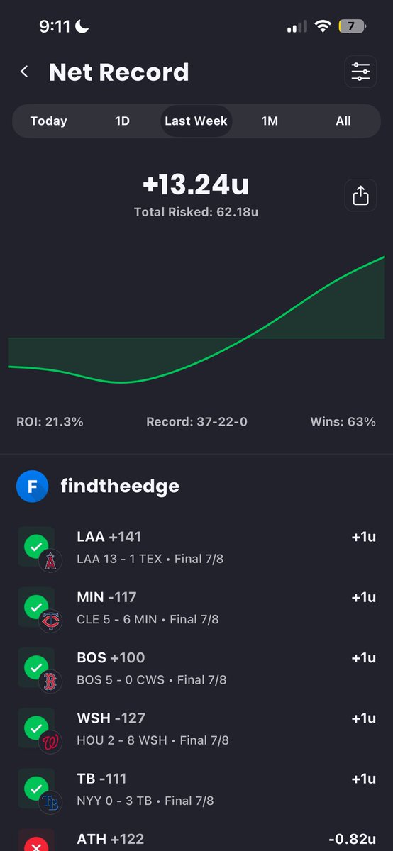FindTheEdgeX's tweet photo. 🔥 MLB IS PRINTING RIGHT NOW!💰

Last 7 days: 37-22 +13.24u 📈

Lifetime on X: 44-32-1 (+10.28u) 📊

We are dominating the books and seeing the board great. Today's MLB slate drops soon don't miss the next cash wave! 💵 https://t.co/dr3o9D3WOb