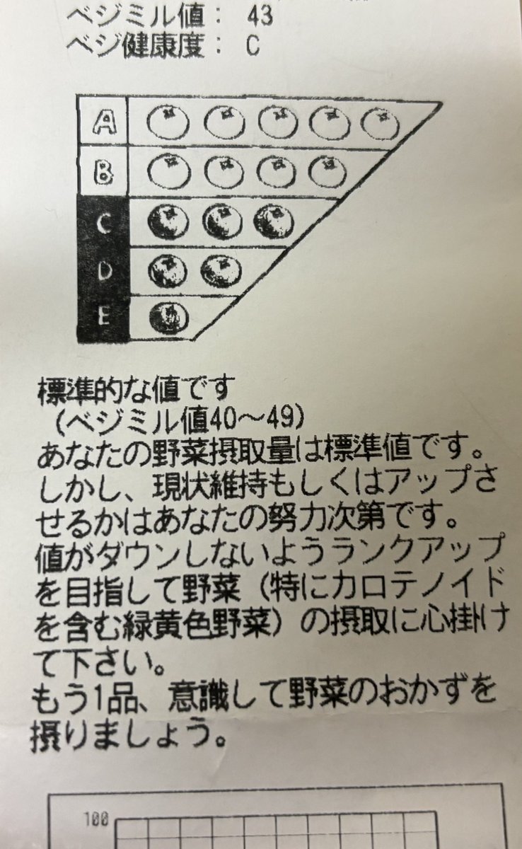 vanillaS411's tweet photo. なんかベジミル測定なるものをやってみた🥦信憑性あるかは謎だけど。笑
去年DかEくらいだったから進歩したのでは？
最近は、太ってきた以外（間違いなく食べすぎが原因）は割と健康な自覚ありだけど、野菜もっと食べよう🌱🍅 https://t.co/tYJCLviivA