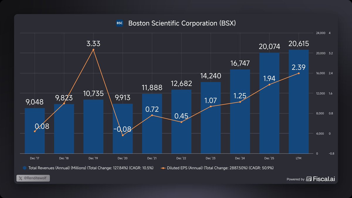 Renditewolf's tweet photo. Bei mir ist gerade ein Alarm auf meiner Watchlist losgegangen. 
Die Aktie hat die 39€ Marke erreicht. Was haltet ihr von Boston Scientific Corporation $BSX? https://t.co/mPDsPPjMBk