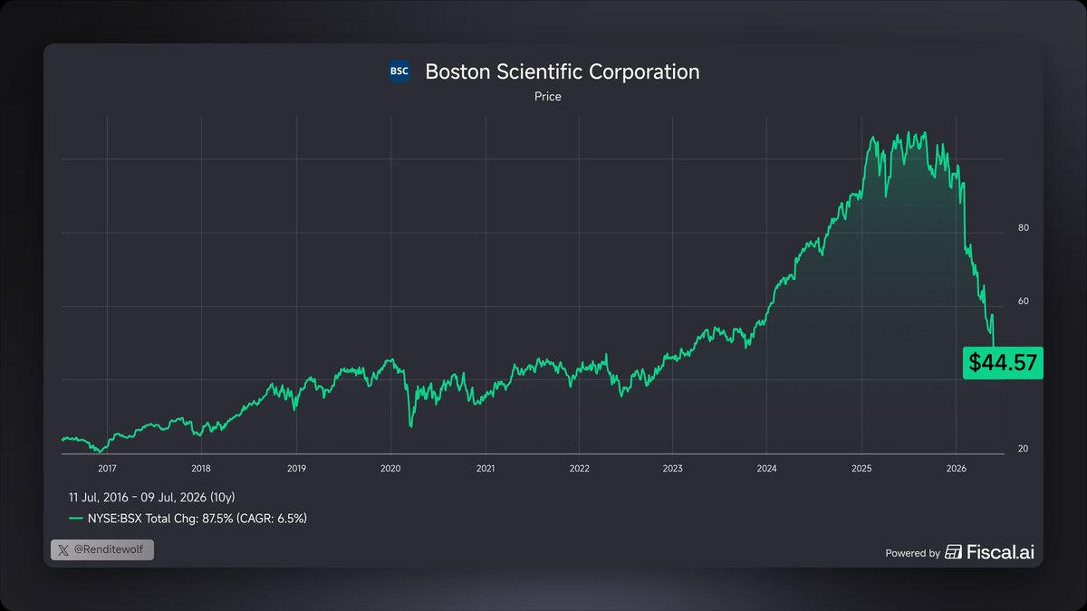 Renditewolf's tweet photo. Bei mir ist gerade ein Alarm auf meiner Watchlist losgegangen. 
Die Aktie hat die 39€ Marke erreicht. Was haltet ihr von Boston Scientific Corporation $BSX? https://t.co/mPDsPPjMBk
