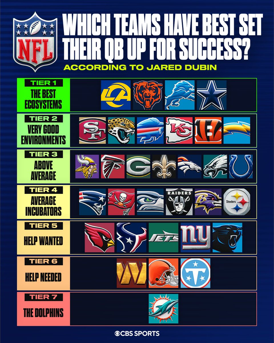 NFLonCBS's tweet photo. Which tier does your team fall into? 🧐 https://t.co/egyTXWFUzx