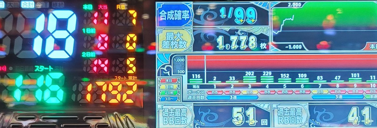 ssm777369's tweet photo. 夜ジャグ🫰✨️
4kとーし、回収1681枚😭
データサイトみてたら、最近ジャグラーに勢いのあるホールでファンキーが良さげだったので夜の８時から。
バケ1で放置されてたヤツ打ったら...
かまってもらえなかったのが寂しかったのか？爆裂しました(笑)
ありがたやぁ🥹✨️ https://t.co/DN2lj3MINB