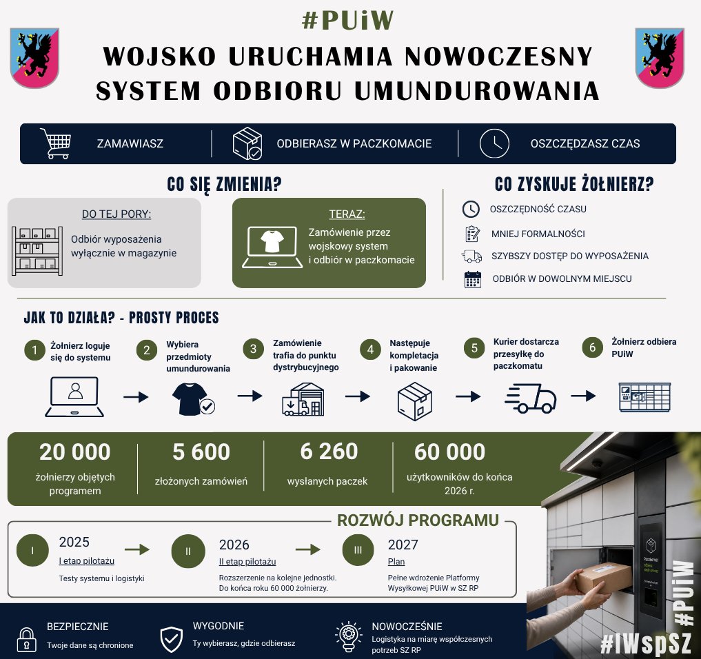 IWsp_SZ's tweet photo. 📦 Żołnierze odbiorą umundurowanie w paczkomacie. Trwa pilotaż nowego systemu.‼️

🔊W Siłach Zbrojnych RP trwa pilotaż nowego systemu, który rozszerza możliwości  zaopatrywania żołnierzy. Już od przyszłego roku funkcjonować będzie Platforma Wysyłkowa Przedmiotów Umundurowania i Wyekwipowania, umożliwiająca odbiór umundurowania w paczkomatach.

💻 Żołnierze uczestniczący w pilotażu Platformy Wysyłkowej Przedmiotów Umundurowania i Wyekwipowania mogą zamawiać wyposażenie za pośrednictwem wojskowego systemu informatycznego i odbierać je w paczkomatach. Rozwiązanie upraszcza proces zaopatrywania, skraca czas odbioru oraz stanowi kolejny krok w cyfryzacji logistyki Sił Zbrojnych RP. 🇵🇱

Projekt rozwija się bardzo dynamicznie. Jeszcze kilka miesięcy temu obejmował jedną brygadę logistyczną. Obecnie, w drugim etapie pilotażu, korzysta z niego ponad 20 tysięcy żołnierzy, a do końca roku liczba użytkowników ma wzrosnąć do około 60 tysięcy. Dotychczas w systemie złożono już 5600 zamówień, które skompletowano w 6260 przesyłek kurierskich.  ✅

Poszukiwanie nowych, systemowych rozwiązań ma swoje źródło w spojrzeniu na logistykę od strony użytkownika. Jak zauważył Szef Inspektoratu Wsparcia Sił Zbrojnych gen. dyw. Dariusz Mendrala  - „Chcemy, żeby żołnierz mógł w nowoczesny, a zarazem prosty i wygodny sposób zamówić przysługujące mu wyposażenie, bez konieczności dostosowania się do godzin pracy magazynu, a także, aby mógł zrobić to w dowolnie wybranym przez siebie momencie. Platforma wysyłkowa, to przyjazne dla użytkownika rozwiązanie, dające służbom logistycznym dodatkowe narzędzia i tworzące elastyczne możliwości wykonawcze, podnoszące jednocześnie jakość usług logistycznych”. 📈

Pełne wdrożenie Platformy Wysyłkowej PUiW w Siłach Zbrojnych RP planowane jest od 2⃣0⃣2⃣7⃣ roku. Obecnie doskonalone są rozwiązania w zakresie systemu składania zamówień oraz kompletowania i dystrybucji paczek. Projekt stanowi element modernizacji wojskowej logistyki oraz cyfryzacji procesów zaopatrywania żołnierzy. 🖥️