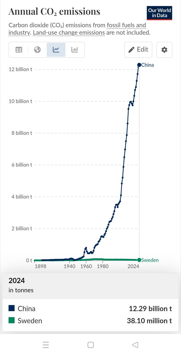 anvandarnamn10's tweet photo. @OlofFlodin Kina står inte för 0,1%. 
Kina står för 30%+ av världens totala utsläpp. 

Men om den gröna linjen bara når noll och du kan inkassera alla skattekronor från svenska bönder, då jävlar. https://t.co/OyCMYJd428