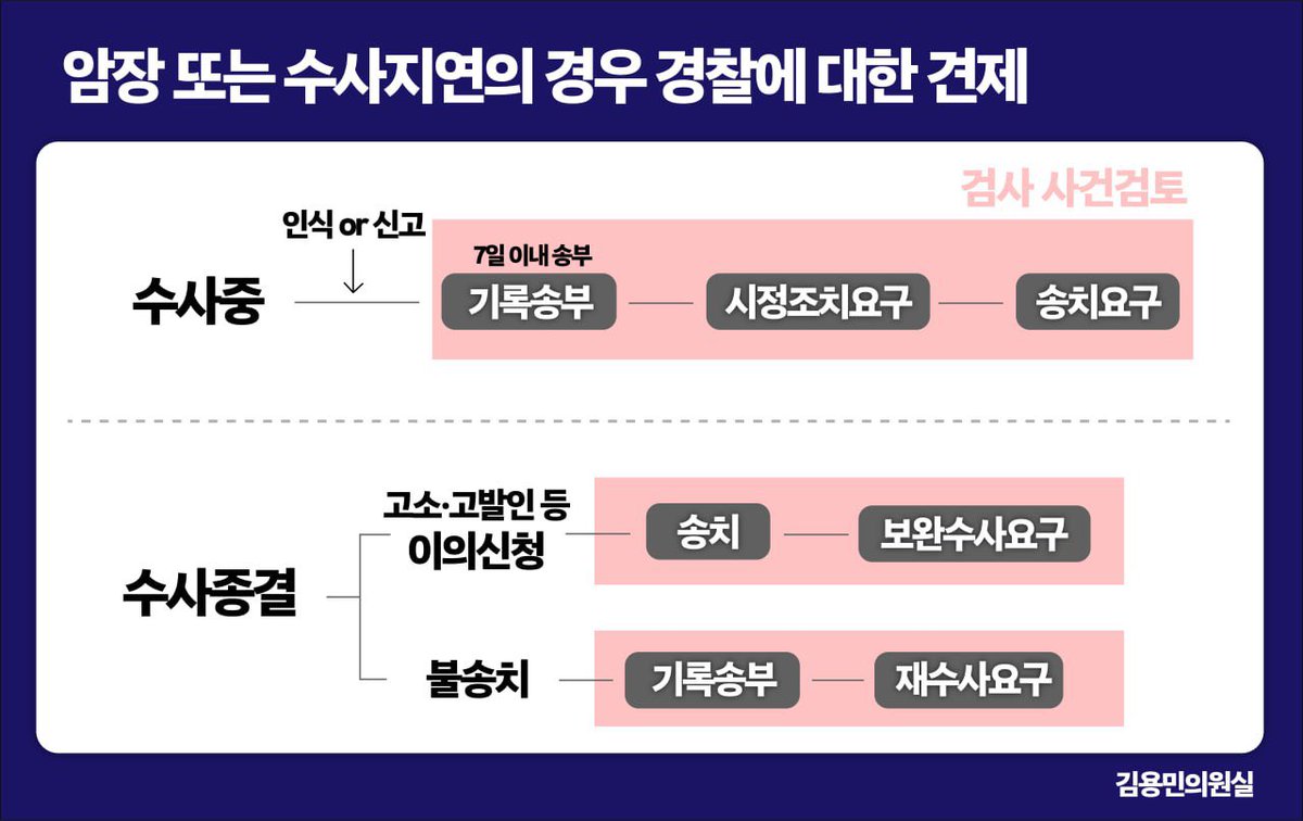 fopeopler's tweet photo. [김용민 의원실]

<경찰의 사건 은폐를 막기 위해 검사가 모든 사건을 리뷰할 수 있습니다>

현재 운영되고 있는 견제 장치의 대상을 더 확대해 촘촘하게 설계했습니다.
표 한 장으로 정리했습니다.

수사 중인 사건은 문제가 인지되거나 신고가 접수되면 검사에게 기록이 송부되고, 검사는 시정조치와 사건 송치까지 요구할 수 있습니다.

종결된 사건도 이의신청이 있으면 검사에게 송치되고, 이의신청이 없어도 기록이 송부되어 재수사를 요구할 수 있습니다.

고소인에게만 인정되던 이의신청권을 고발인까지 확대하는 법안은 이미 발의했습니다. 여기에 더해, 범죄 피해자와 피해자 단체들이 요구해 온 수사 절차 참여 확대 등도 최대한 반영하겠습니다.