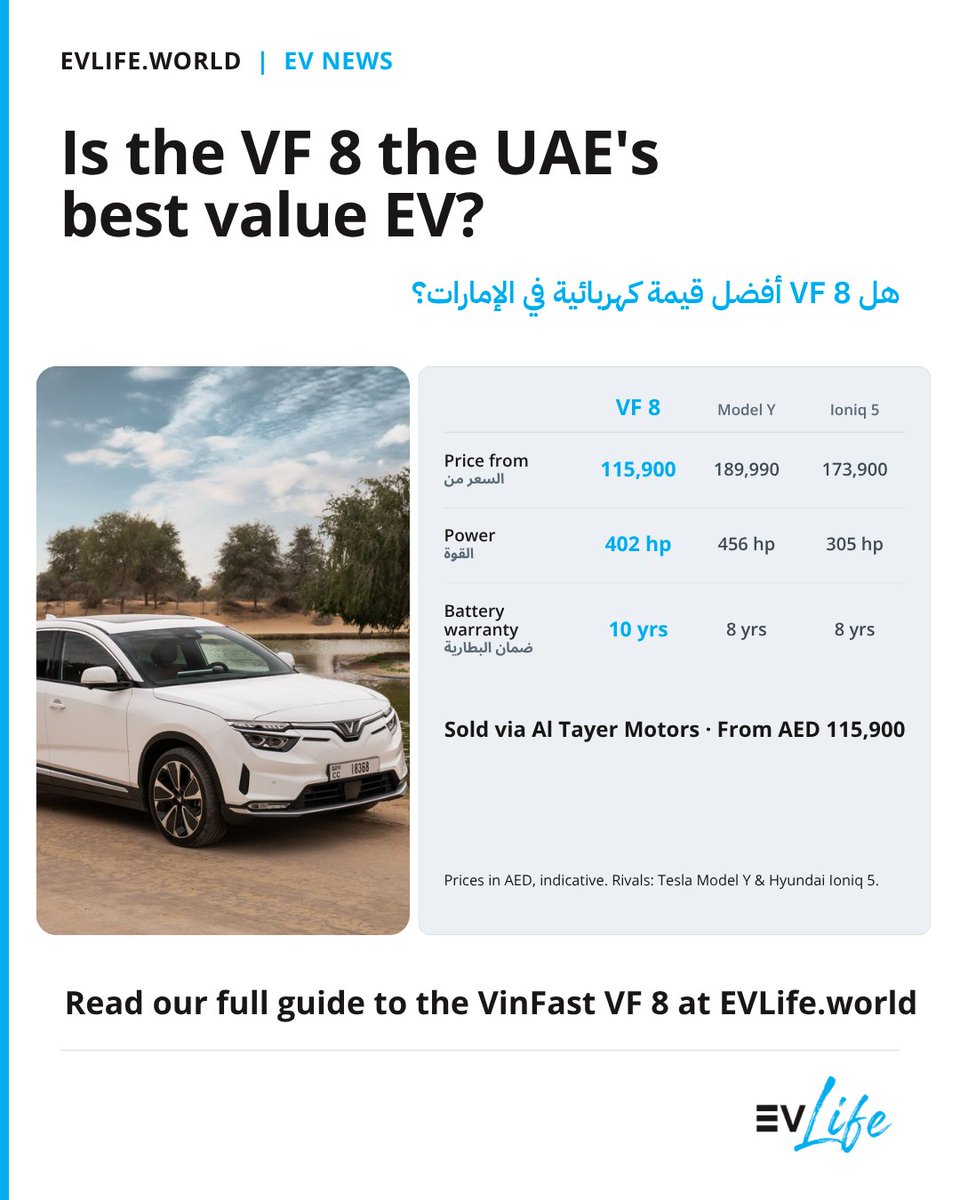 evlife_mena's tweet photo. VinFast VF 8 in the UAE: dual-motor AWD, 402 hp, 10-year battery warranty, from AED 115,900. Our full buyer's guide covers range, trims and rivals.

فينفاست VF 8 في الإمارات: دفع رباعي مزدوج، 402 حصان، ضمان بطارية 10 سنوات، من 115,900 درهم. دليل الشراء الكامل.

Partner content https://t.co/k3UNtd5oau